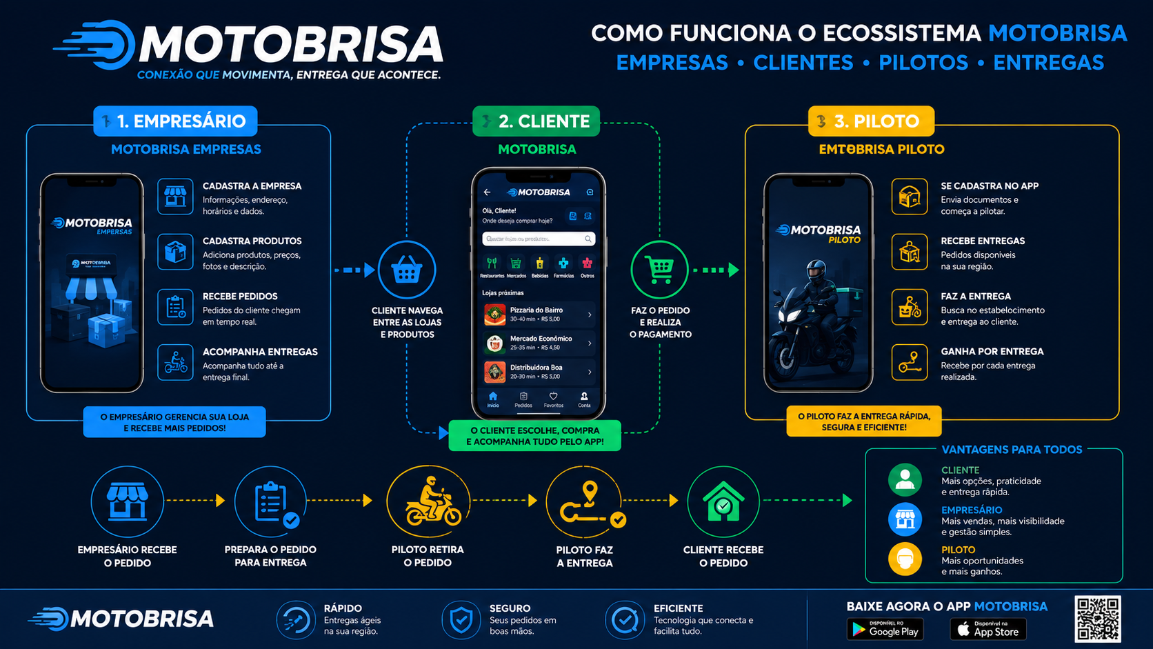 Fluxograma Ecossistema MotoBrisa